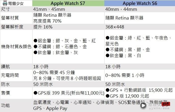Apple Watch S7 与 Apple Watch S6 差在哪 升级功能值得买单吗？ 数码科技 图9张